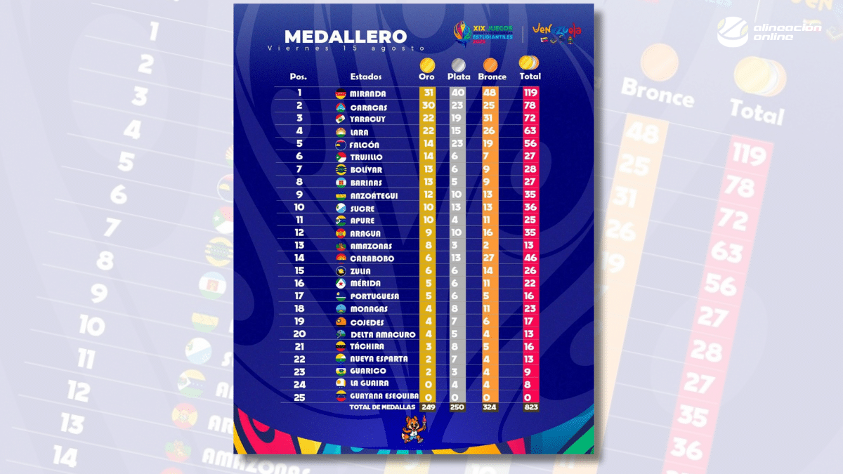 Medallero juegos deportivos nacionales estudiantiles 2025