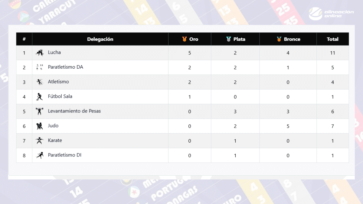 Medallero sucre juegos deportivos nacionales estudiantiles 2025